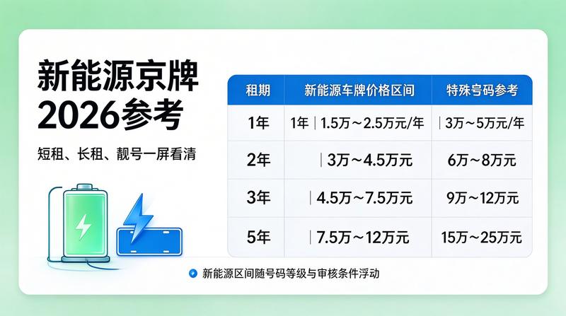 2026年京牌政策新闻